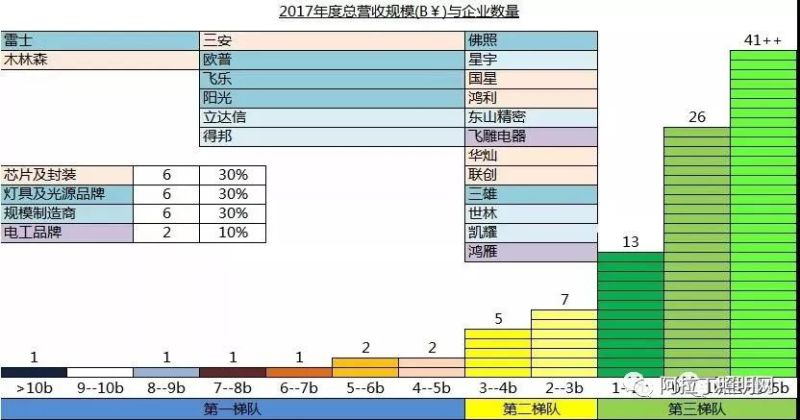 照明行业百强数据隐藏的秘密