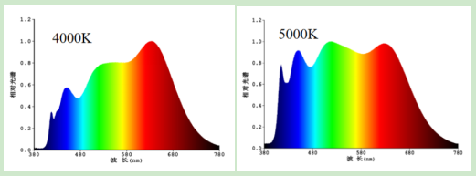旭宇光电：基于全光谱LED的健康照明应用研究【高工LED·技术】