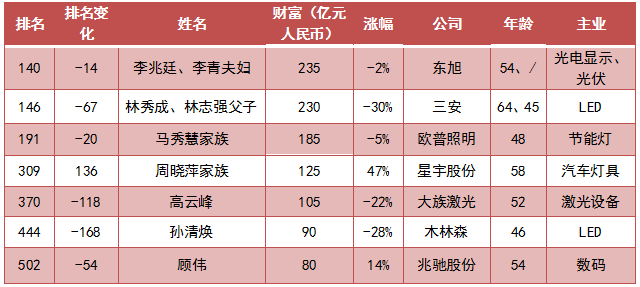 2019胡润百富榜发布：三安、欧普、木林森等榜上有名