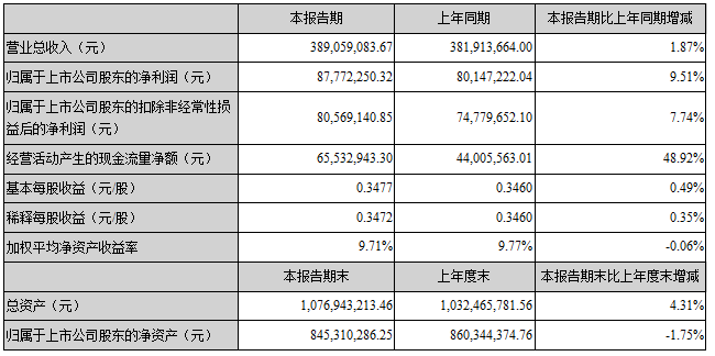 AMOLED显示驱动芯片已实现超千万元销售！中颖电子上半年净利润8777万元