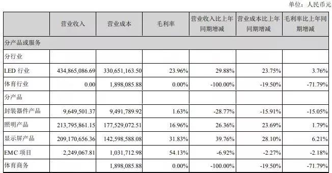 上半年净利增长60% 雷曼凭什么？【明微电子·新型显示】