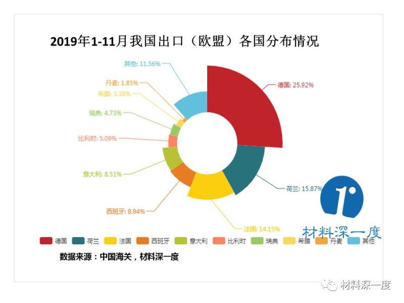 材料深一度|2019年前11个月LED产品出口（欧盟）情况