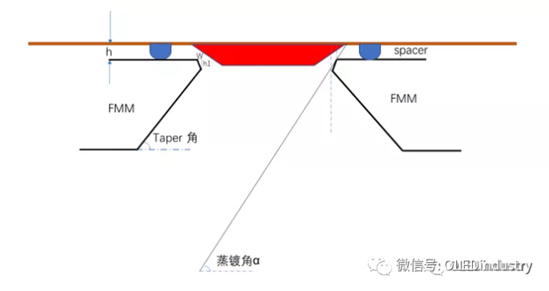 【深度解析】OLED蒸镀段关键材料FMM必读干货！