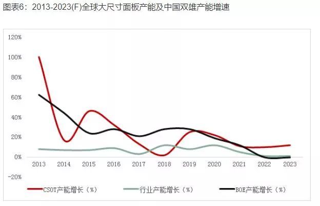 显示行业利润下滑15% 面板价格逼近1美元1英寸