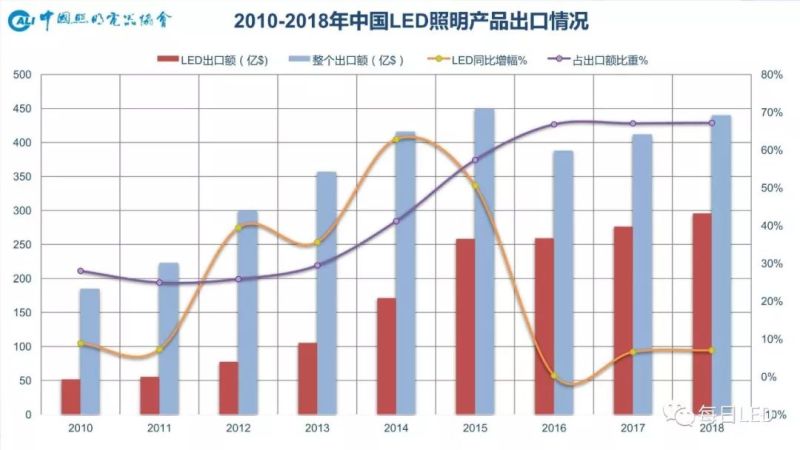 温其东 | 2019中国照明行业外贸形势分析