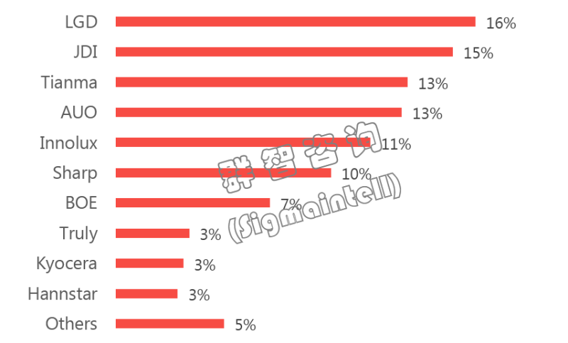 2019年上半年全球车载面板出货7900万，同比降3%，大尺寸化趋势明显