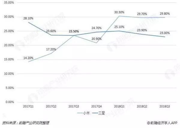 国内落寞的小米，在印度线下销量暴涨了30%