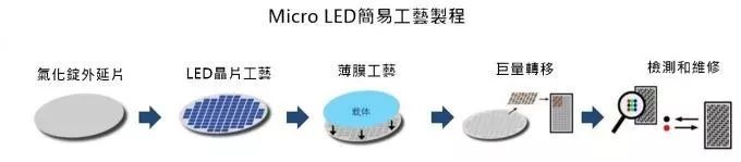 小间距LED/Mini LED/Micro LED三种技术进展及市场趋势