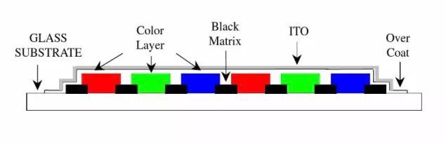 TFT-LCD基础知识- 结构