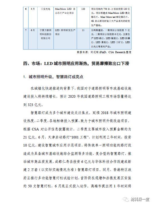 2019年LED行业季度分析报告