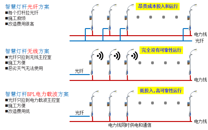 华全照明推出高性价比宽带电力线传输（BPL）智慧灯杆通信方案