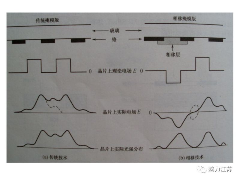 光刻与刻蚀工艺