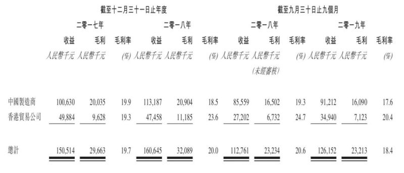 港交所披露，深圳LED企业向港交所创业板递交上市申请