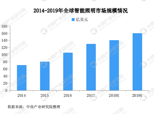 2019年中国智能照明行业市场前景研究报告