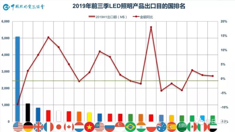 温其东 | 2019中国照明行业外贸形势分析