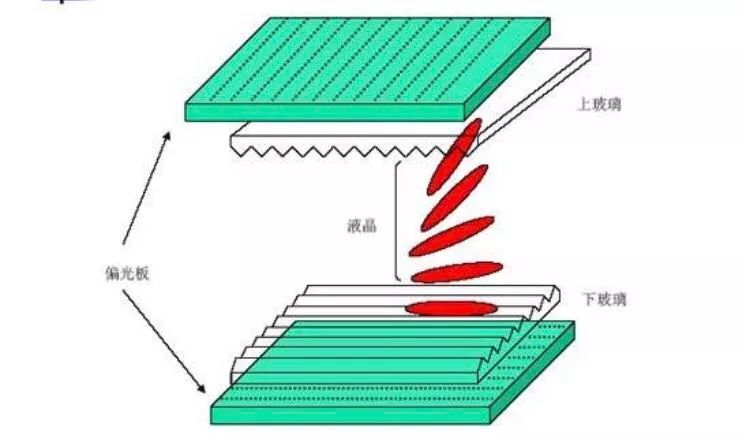 TFT-LCD基础知识- 结构