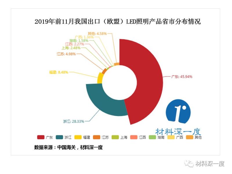 材料深一度|2019年前11个月LED产品出口（欧盟）情况