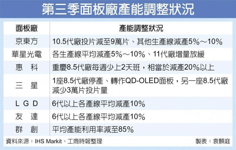 面板厂大减产 Q4面板有望止跌