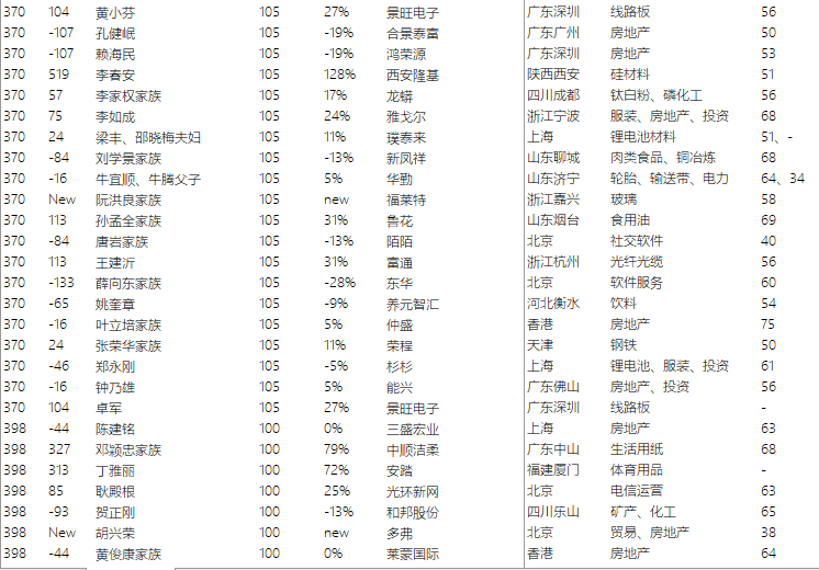 2019胡润百富榜发布：三安、欧普、木林森等榜上有名