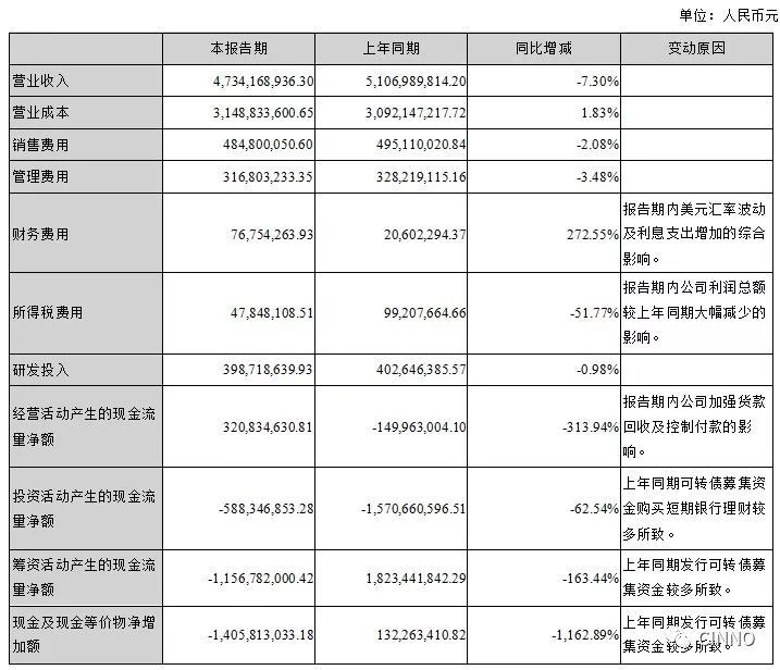 大族激光2019上半年净利同比下滑63% ，欧洲研发运营中心明年竣工