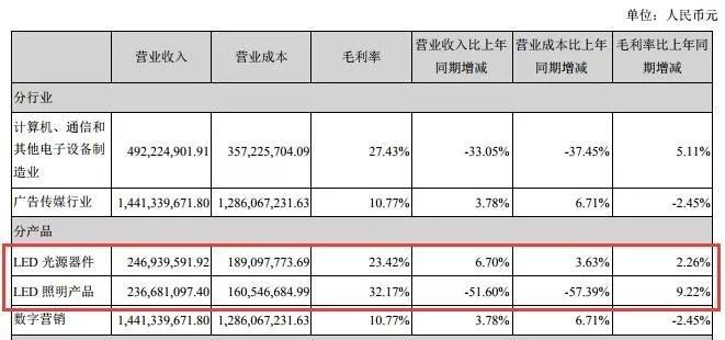 LED照明产品断崖式下滑，收购达人万润营收不及预期【高工LED·特写】