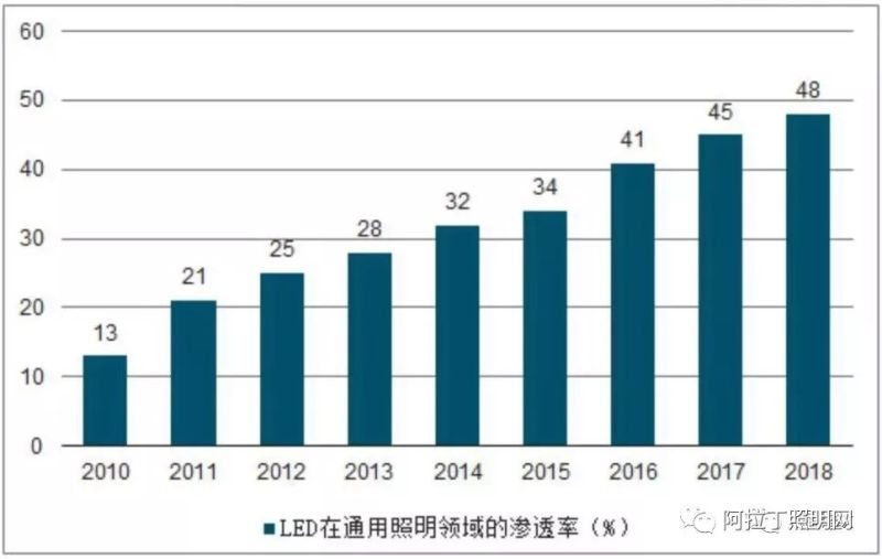 照明行业百强数据隐藏的秘密