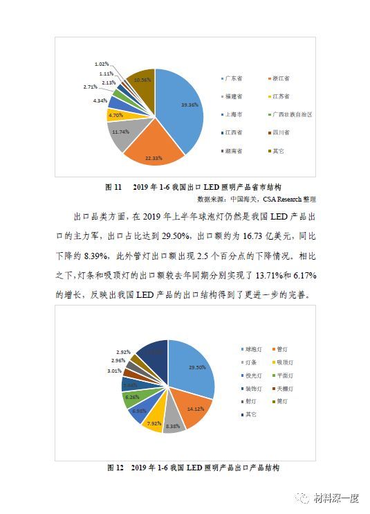 2019年LED行业季度分析报告