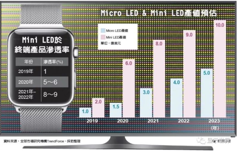 Mini LED渗透率 三年成长九倍