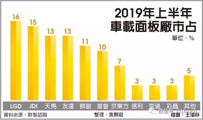 车载面板供应商洗牌，LGD首度跃居车载面板市场龙头