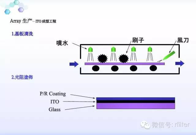 LCD工艺流程方案说明