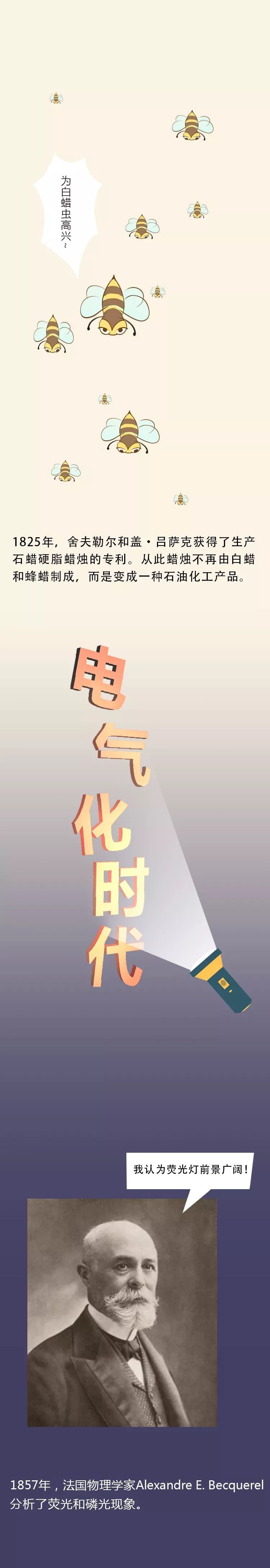 一张图带你了解人类照明工具的“进化史”！