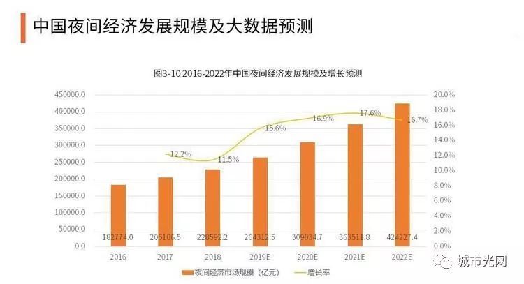 爆发式增长！2020年夜间经济规模将破30万亿！