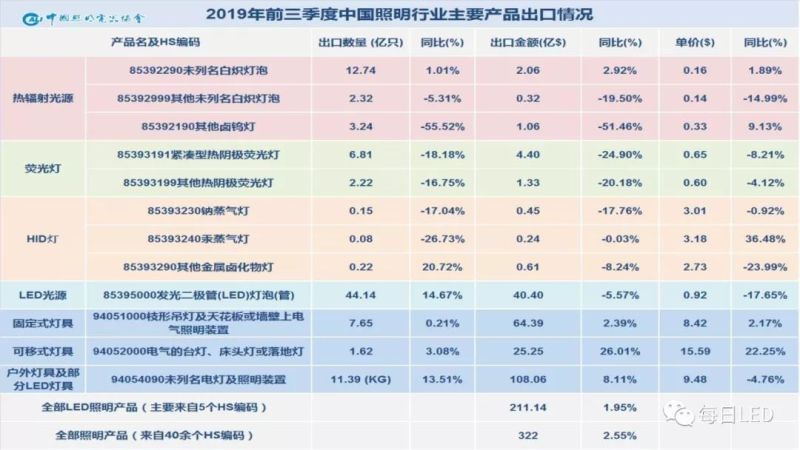 温其东 | 2019中国照明行业外贸形势分析