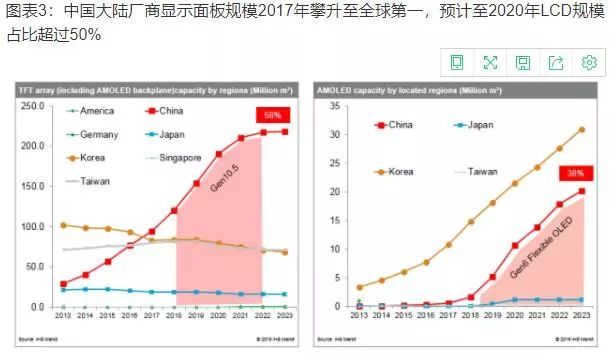 显示行业利润下滑15% 面板价格逼近1美元1英寸