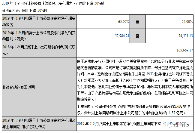 大族激光2019上半年净利同比下滑63% ，欧洲研发运营中心明年竣工