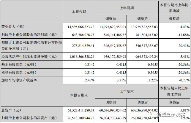 145.95亿！天马发布上半年业绩