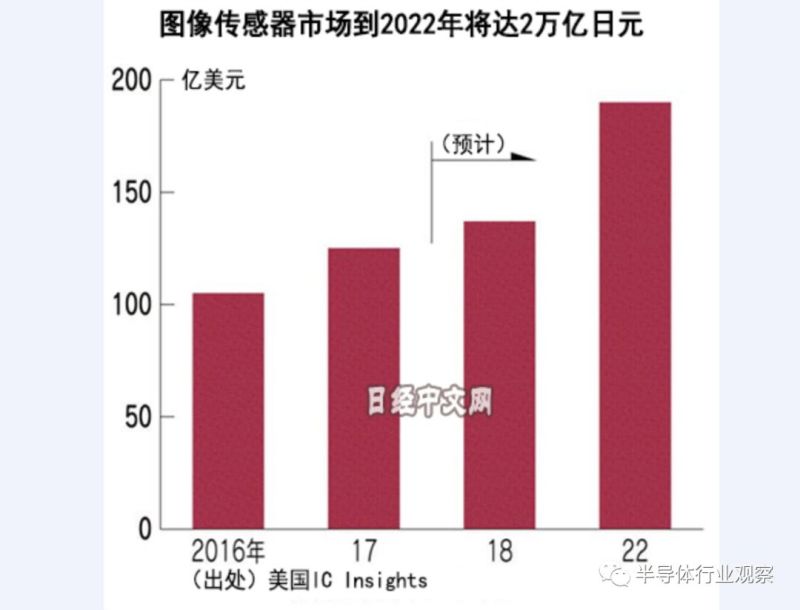 三星在图像传感器领域对索尼发起猛烈攻击
