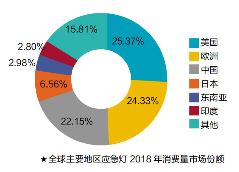 2025年全球应急灯总销售额将突破70亿美元！