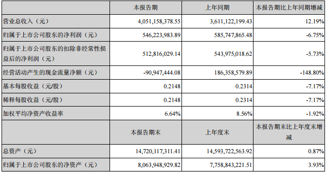 利亚德2019上半年净利首现下滑 董事长：汗颜不止