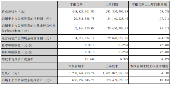 木林森、利亚德等16家照企半年业绩报告一览
