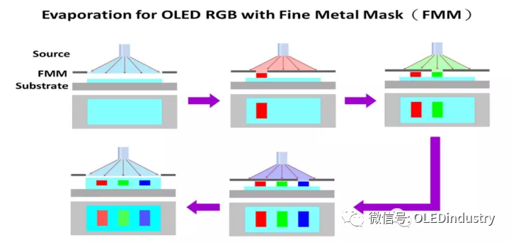 【深度解析】OLED蒸镀段关键材料FMM必读干货！