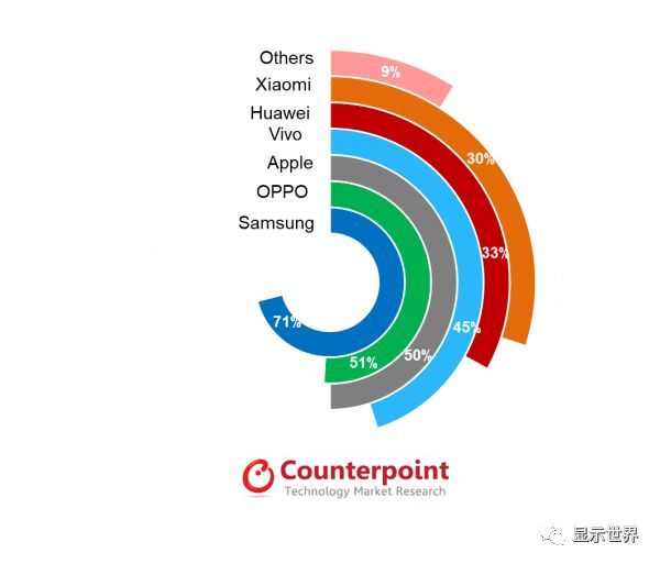 2019年全球OLED智能手机销量将超过6000万 同比增长46%