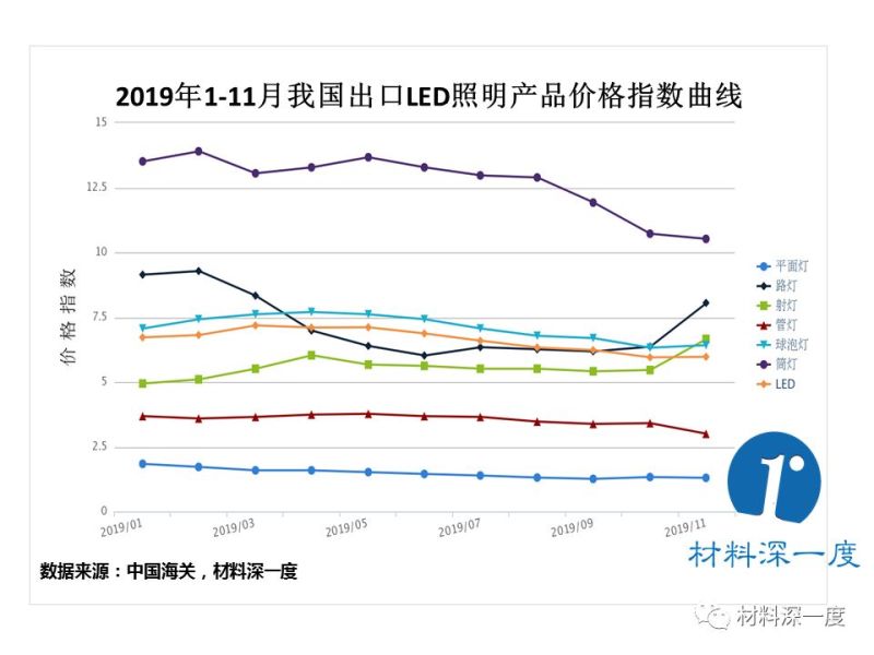 材料深一度|2019年前11个月LED产品出口（欧盟）情况