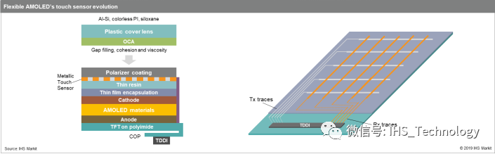 AMOLED 显示屏驱动IC发展趋势浅析