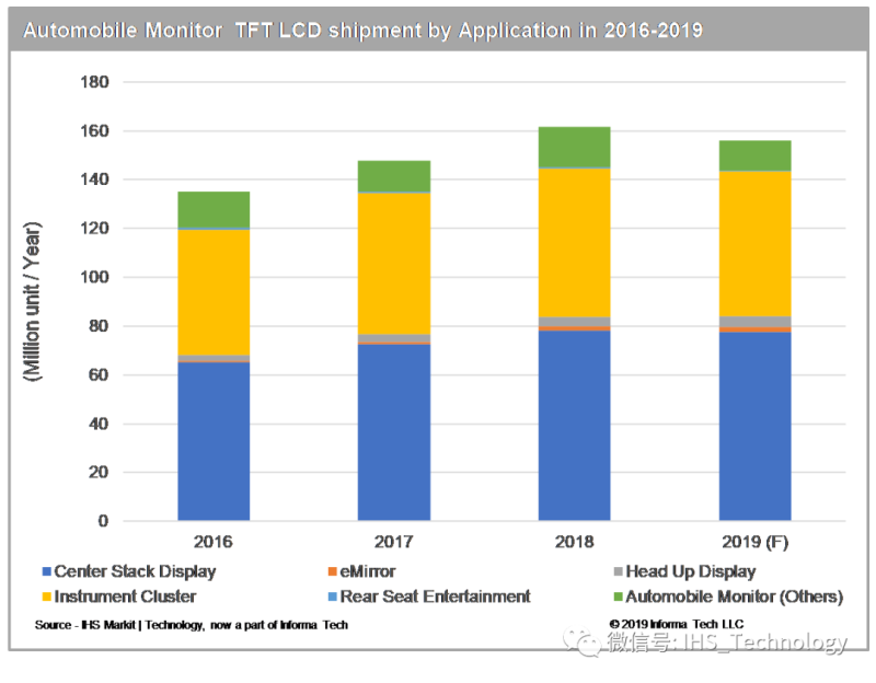 车用显示器市场遭遇十年来首次停滞