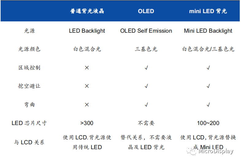 【深度好文】​MiniLED技术全析