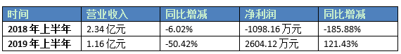 LED照明产品断崖式下滑，收购达人万润营收不及预期【高工LED·特写】