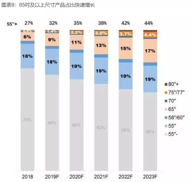 显示行业利润下滑15% 面板价格逼近1美元1英寸