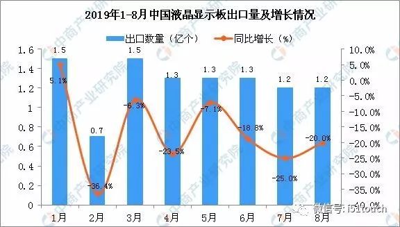 2019年8月中国液晶显示板出口量为1.2亿个，同比下降20%