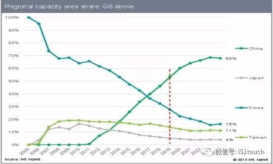 全球面板厂商经营遇冷，但TCL华星光电未来业绩增长仍具有持续性